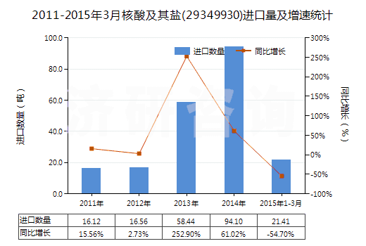 2011-2015年3月核酸及其鹽(29349930)進(jìn)口量及增速統(tǒng)計(jì)